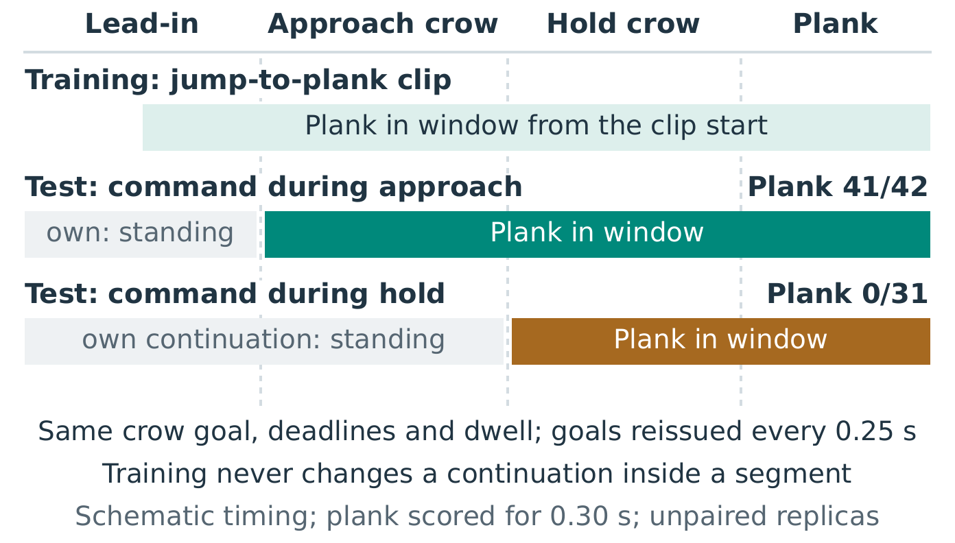 Diagram of when the plank goal enters the student's goal window: from the clip start in training, at the active-goal change under approach (41 of 42 succeed), and during the crow hold under switch (0 of 31 succeed).