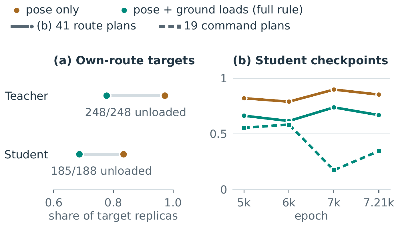 Left: share of own-route target replicas passing pose alone versus the full rule for teacher and student. Right: across student checkpoints, own-route scores rise while mean success on 19 command plans falls.