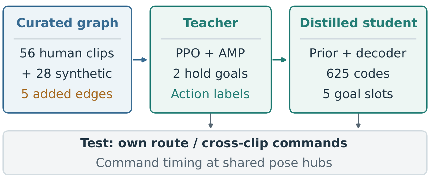 System overview: a curated graph of human clips and synthesized edges trains a teacher, whose labels train a student; both are tested on own routes and on commands from other clips.